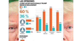 El 60%, contra la reelección de Trump