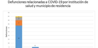 Van en Juárez 45 muertos y 204 contagiados por Covid-19