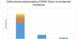 Ya van 103 infectados de coronavirus en Juárez; 25 muertos