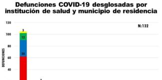 Alcanza Juárez cifra de 466 infectados por Covid-19