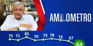 Cae 23 puntos en un mes aprobación de López Obrador