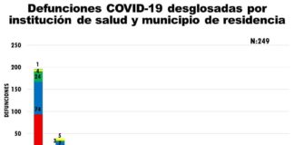 Roza Juárez los 200 casos de Covid-19