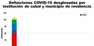 Se dispara cifra de Covid-19 en Juárez: 104 muertos