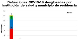 Reportan 10 muertos en un día y 25 contagiados más en Juárez