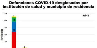 En Juárez ya hay 112 decesos y 474 casos confirmados de covid-19
