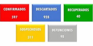 Son 80 muertos por coronavirus en Juárez