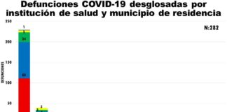 Reportan 19 muertos por Covid-19 en Juárez en 24 horas