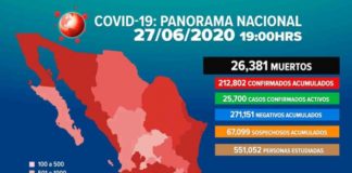 México rebasa los 26 mil muertos por Covid-19