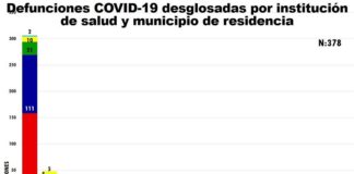 Llega Juárez a 306 muertos por Covid