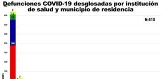Sumó Juárez otras 14 defunciones y llegó a 420