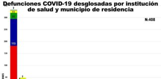 Registra Juárez 333 muertos por Covid y 1528 contagiados