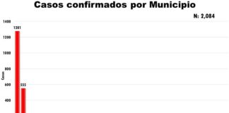 Hay 17 nuevos muertos por Covid en estado; 16 son de Juárez