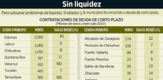 Exhiben a Chihuahua por excesiva deuda de corto plazo