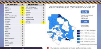 Tiene Juárez 25 nuevos casos de covid y 7 defunciones según informes del Estado