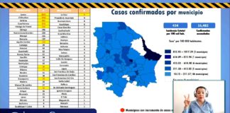 Supera Juárez los 8 mil contagios de coronavirus
