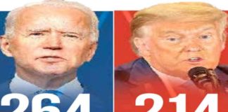 Pelean voto por voto; Estados Unidos sigue dividido entre Trump y Biden
