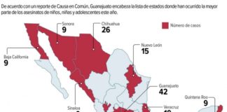 Chihuahua, de los estados con más crímenes de niños