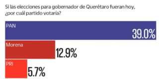 Encuesta: el PAN se perfila a retener gubernatura de Querétaro