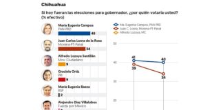 Baja el apoyo para los candidatos de Morena en ocho entidades