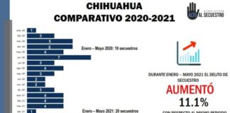 Aumentó en Chihuahua el secuestro más del 10% este año