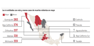 Chihuahua, el tercer estado con más homicidios