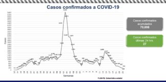 7 mil 537 defunciones por COVID-19 en Chihuahua