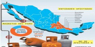 Gaseros hacen paro y afectan 7 estados