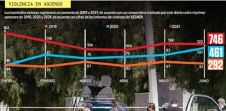 Cárteles en nueva batalla; homicidios se dispararon 255% en Zacatecas