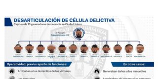 Desarticulan célula criminal en Juárez; 13 detenidos