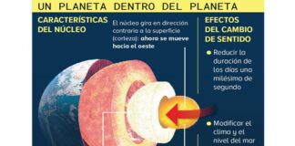 El núcleo de la Tierra se frenó; ahora gira en sentido contrario