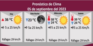 Pronostican temperatura máxima de 36 grados Celsius para este martes