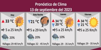 Pronostican 20 por ciento de probabilidad de lluvia para este miércoles