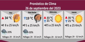 Pronostican 20 por ciento de probabilidad de lluvia para este martes