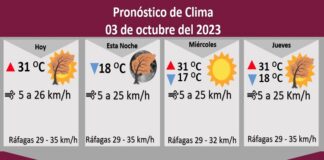 Pronostican martes soleado con temperatura máxima de 31 grados Celsius