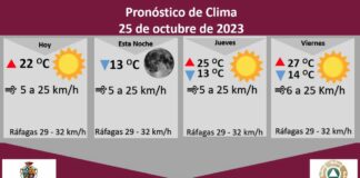 Pronostican miércoles soleado con una temperatura máxima de 22 grados Celsius