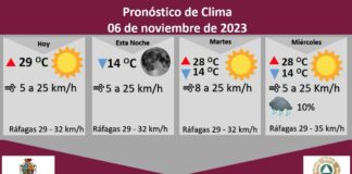 Pronostican lunes soleado con temperatura máxima de 29 grados Celsius
