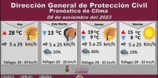 Pronostican miércoles con una temperatura máxima de 28 grados Celsius