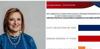 Xóchitl Gálvez adelanta a Claudia Sheinbaum en la contienda presidencial