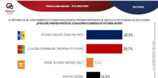 DESENTUERTOS: SE ENVALENTONA OPOSICIÓN CON CRECIMIENTO DE XÓCHITL GÁLVEZ
