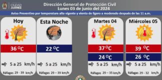 Pronostican lunes soleado con una temperatura máxima de 36 grados