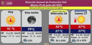 Pronostican martes soleado con una temperatura máxima de 41 grados Celsius