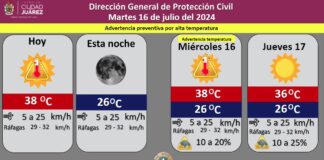 Pronostican martes soleado con temperatura máxima de 38 grados Celsius